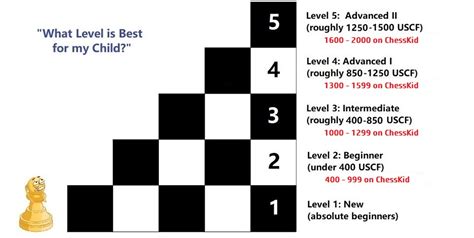 Image result for Chess Skill Levels