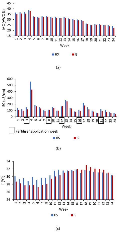 Temporal Changes Analysis of Soil Properties Associated with Ganoderma ...