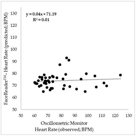 Non-Contact Heart Rate and Blood Pressure Estimations from Video ...