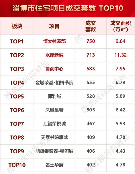 淄博2022年房产排行榜 TOP10房企门槛仅为713套-淄博购房网