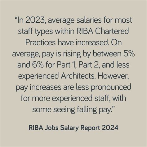 RIBA on LinkedIn: What are the average architect salary levels within RIBA Chartered…