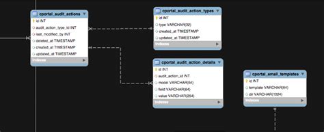 Image result for MySQL Workbench Relationship Change