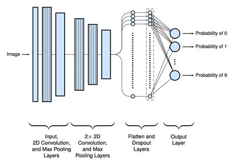 Image result for Image Classification Using CNN On MNIST Data Set in Python