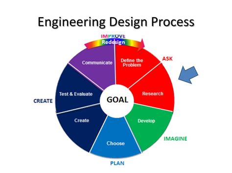 10 Step Design Process 的图像结果