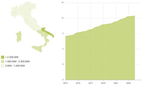 Wind Energy Production in Italy: A Forecasting Approach Based on ...