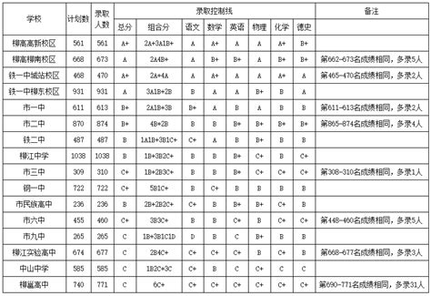 柳州高中官网报名 - 毕业证样本网