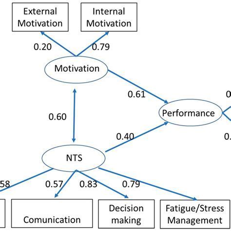 Image result for Concurrent Validity vs Predictive Validity