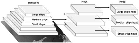 Unified Detection and Feature Extraction of Ships in Satellite Images