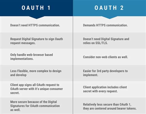 HTTP Basic Auth Vs OAuth 的图像结果