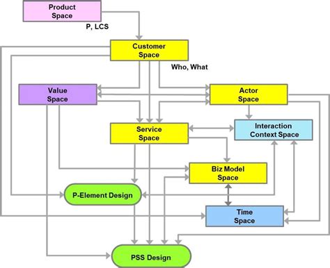 Service System 的图像结果