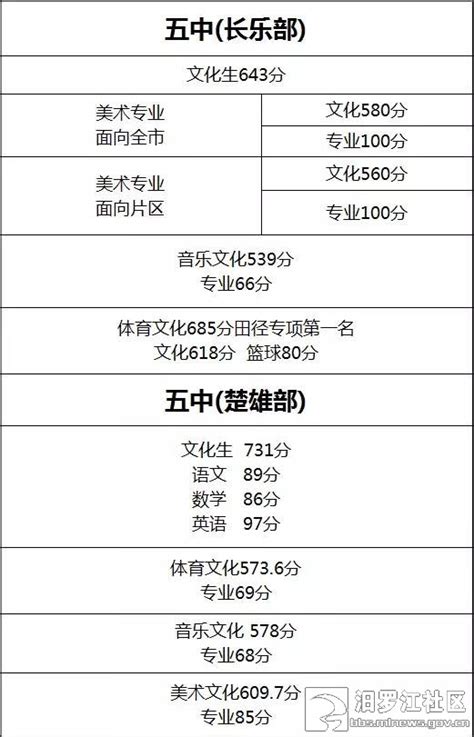 2015年湖南岳阳中考分数线公布_2015中考分数线_中考网
