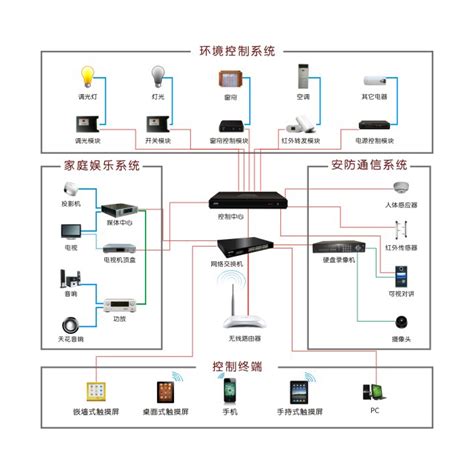 索拉家居物联网的智能家居控制是如何工作的-深圳博科智能科技有限公司
