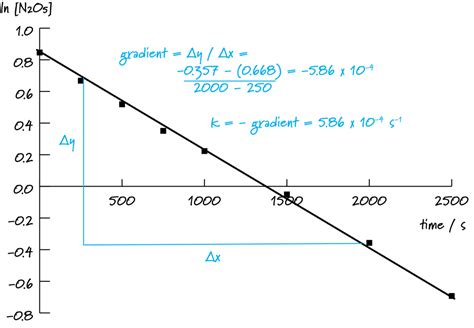 Image result for First Order Half-Life Graph