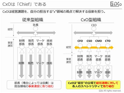 CxOとは何か？→経営課題に専門領域”x”で挑むのがお仕事｜戦略用語を考える - GiXo Ltd.