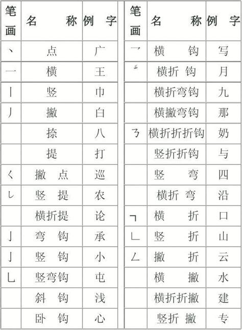 笔画名称表-汉字的笔画名称表和汉字部首名称表（全）