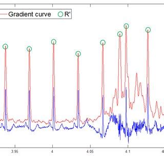 Image result for Signal Gradient