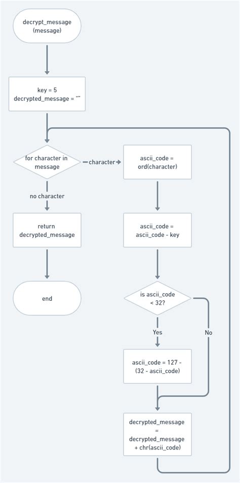 Image result for Decrypt Caesar Cipher Python