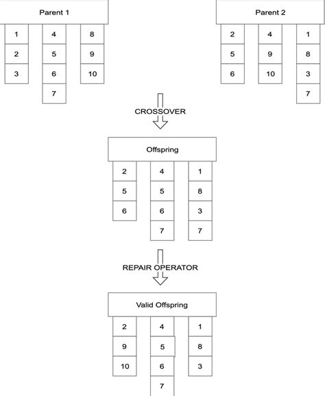 Image result for Crossover Table Genetic Algorithm