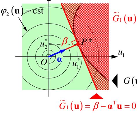 First Order Reliability Method Form Solving in Excel 的图像结果