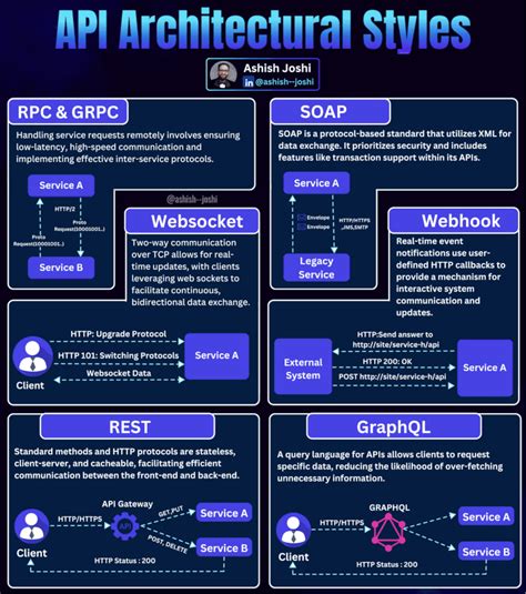 Image result for API Architecture Styles