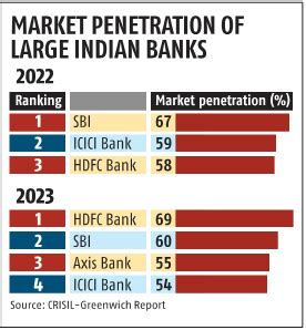 HDFC Bank Surpasses SBI in CRISIL's Corporate Banking Ranking for 2023