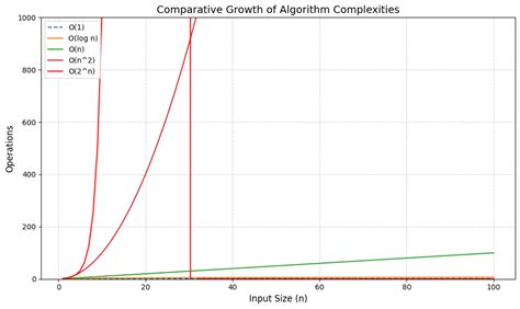 Algorithm Complexity and Efficiency 的图像结果