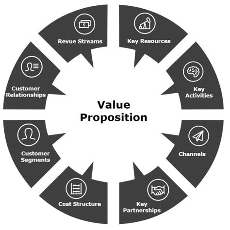 Components of Business Model 的图像结果