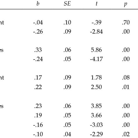 Image result for How to Draw Graph of Moderation From Process Macro