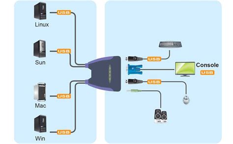 Image result for KVM Switch Setup