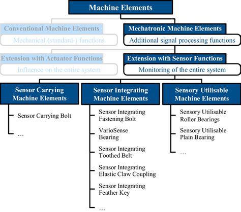 Image result for Machine Element