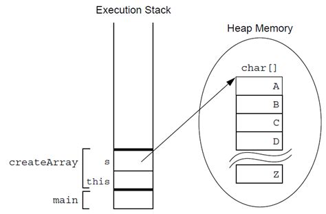 Java Memory Allocation 的图像结果