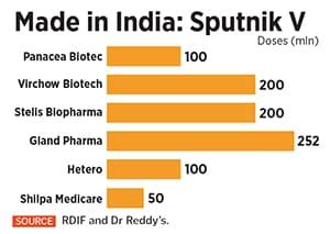India's pharma companies are readying 900 million doses of Sputnik V ...