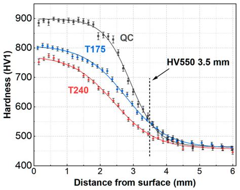 Low-Temperature Tempering to Tailor Microstructure, Mechanical and ...