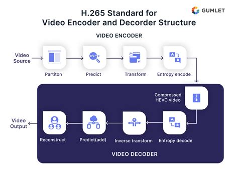 Image result for H.265 Video Encoding