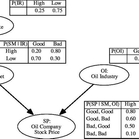 Conditional Probability Table in Bayesian Network 的图像结果