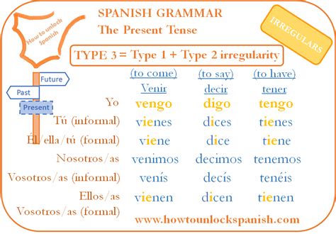 Irregular verbs Spanish Present Tense - How to unlock Spanish