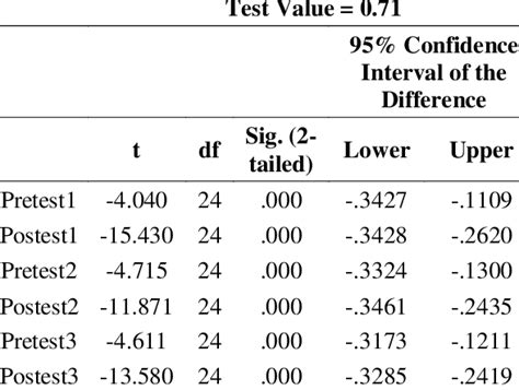 Example for One Sample T-Test 的图像结果