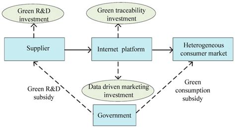 Green Agricultural Products Supply Chain Subsidy Scheme with Green ...