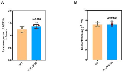 FhMYB108 Regulates the Expression of Linalool Synthase Gene in Freesia ...
