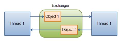 Image result for Java Exchanger