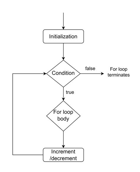 Image result for Algorithm Diagram Code for Loop