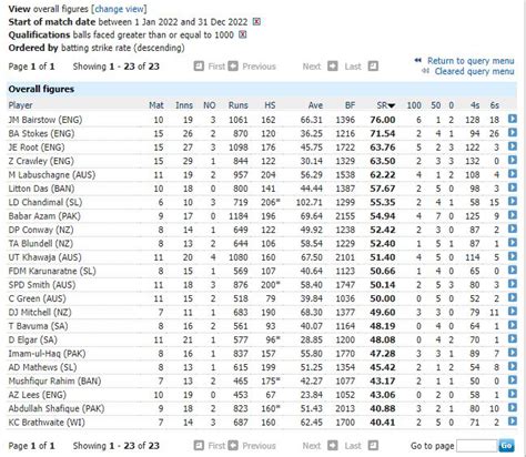 Batting records | Twenty20 Internationals | Cricinfo Statsguru | ESPNcricinfo.com