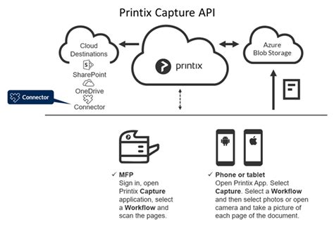 Image result for How to Print Using Printix
