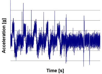 Image result for Random Vibration Analysis SolidWorks