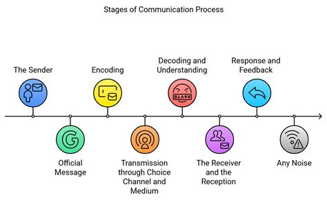 Process of Communication - Communication Notes
