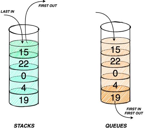 Image result for Stack Methods Python