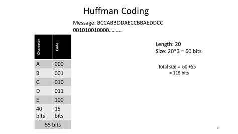 Image result for Huffman Coding Using Greedy Algorithm Implementations