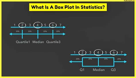 Image result for Box Plot StatCrunch