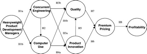 Integrated Product Development 的图像结果