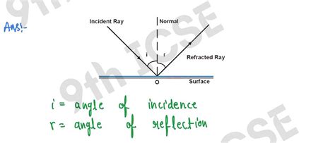 Class 9th ICSE Physics Reflection of Light Exercise 7a